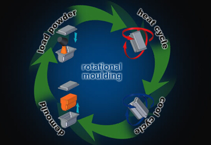 Details of Rotomolding Technology